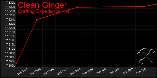 Last 24 Hours Graph of Clean Ginger