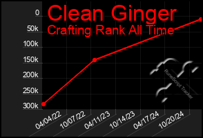 Total Graph of Clean Ginger