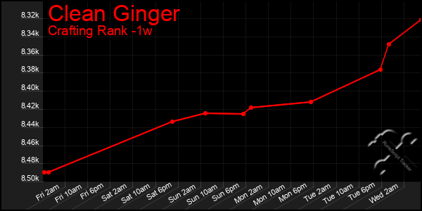 Last 7 Days Graph of Clean Ginger