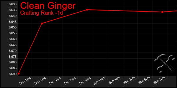 Last 24 Hours Graph of Clean Ginger