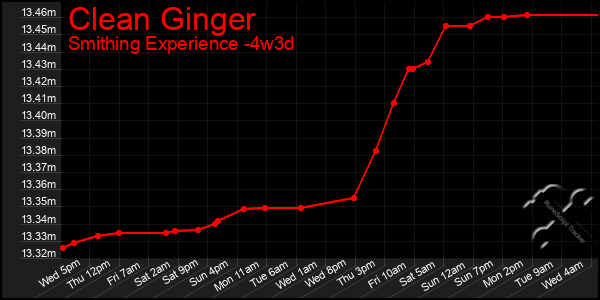 Last 31 Days Graph of Clean Ginger