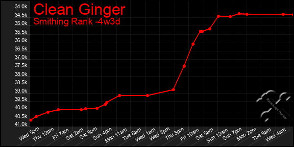 Last 31 Days Graph of Clean Ginger