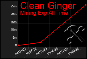 Total Graph of Clean Ginger