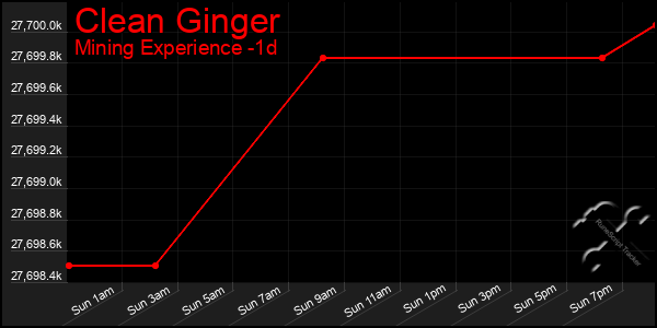 Last 24 Hours Graph of Clean Ginger