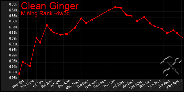 Last 31 Days Graph of Clean Ginger