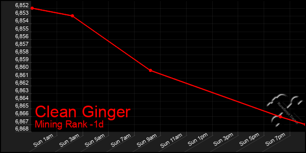 Last 24 Hours Graph of Clean Ginger