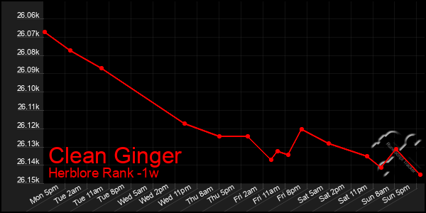 Last 7 Days Graph of Clean Ginger