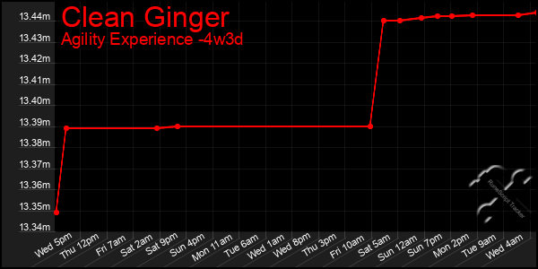 Last 31 Days Graph of Clean Ginger