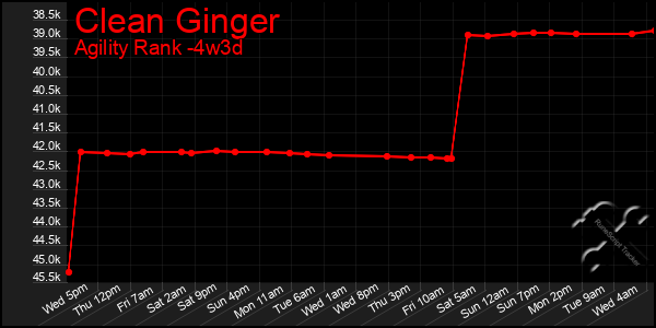 Last 31 Days Graph of Clean Ginger