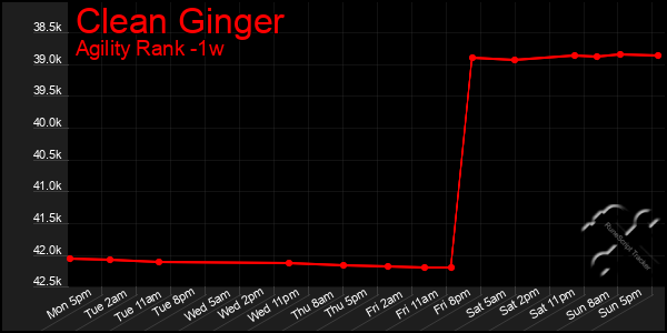 Last 7 Days Graph of Clean Ginger