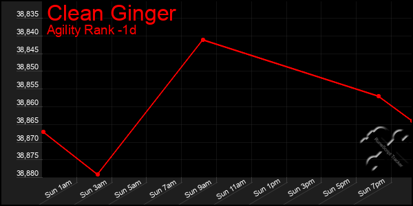 Last 24 Hours Graph of Clean Ginger