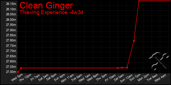 Last 31 Days Graph of Clean Ginger