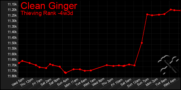 Last 31 Days Graph of Clean Ginger