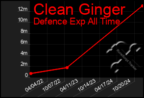 Total Graph of Clean Ginger