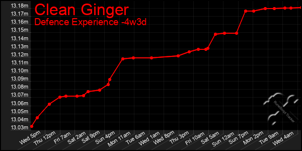 Last 31 Days Graph of Clean Ginger