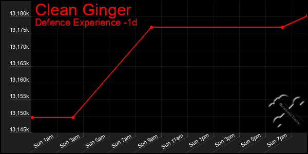 Last 24 Hours Graph of Clean Ginger