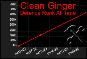 Total Graph of Clean Ginger