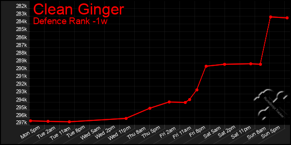 Last 7 Days Graph of Clean Ginger