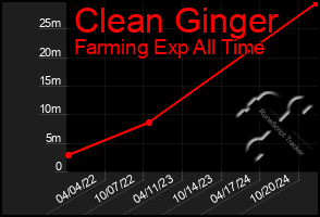 Total Graph of Clean Ginger