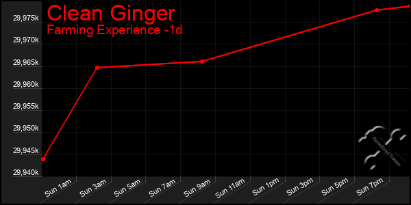 Last 24 Hours Graph of Clean Ginger