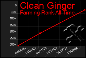 Total Graph of Clean Ginger