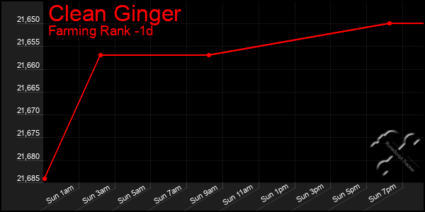 Last 24 Hours Graph of Clean Ginger