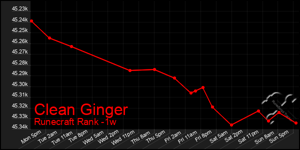 Last 7 Days Graph of Clean Ginger