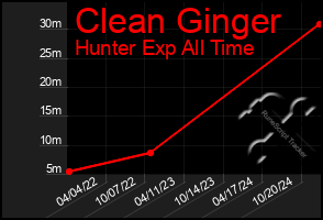 Total Graph of Clean Ginger