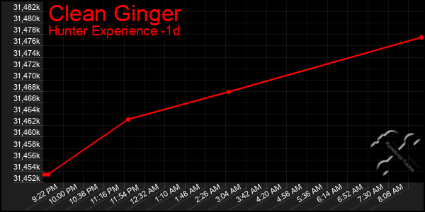 Last 24 Hours Graph of Clean Ginger