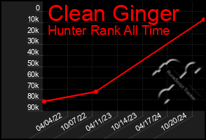 Total Graph of Clean Ginger