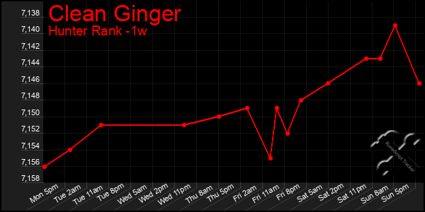 Last 7 Days Graph of Clean Ginger