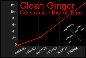 Total Graph of Clean Ginger