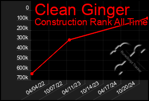 Total Graph of Clean Ginger