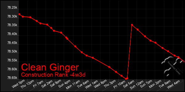 Last 31 Days Graph of Clean Ginger