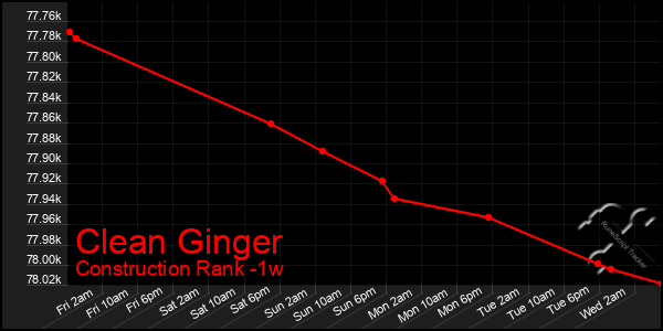 Last 7 Days Graph of Clean Ginger