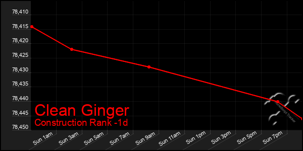 Last 24 Hours Graph of Clean Ginger