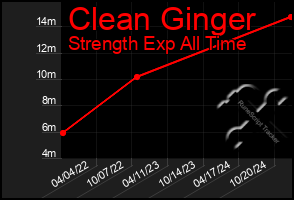 Total Graph of Clean Ginger