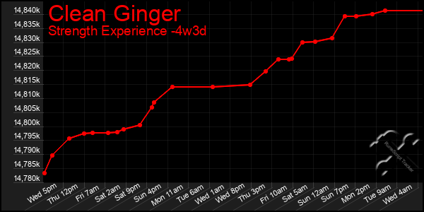 Last 31 Days Graph of Clean Ginger