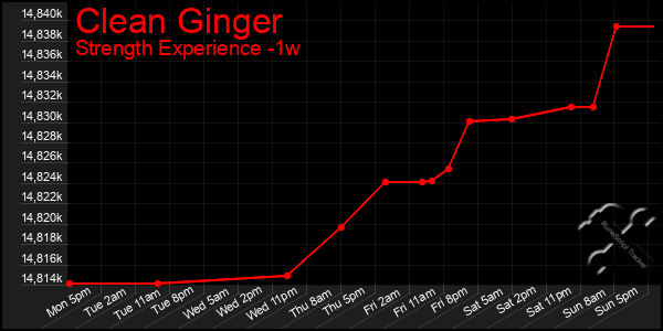 Last 7 Days Graph of Clean Ginger