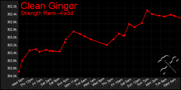 Last 31 Days Graph of Clean Ginger