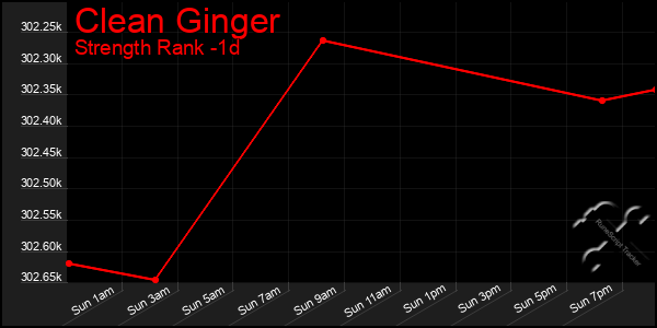 Last 24 Hours Graph of Clean Ginger