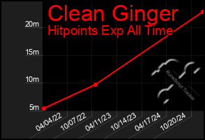 Total Graph of Clean Ginger