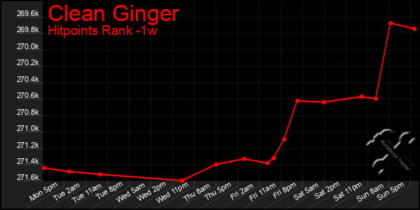 Last 7 Days Graph of Clean Ginger