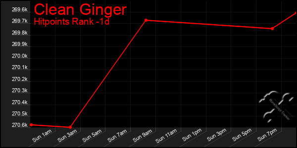 Last 24 Hours Graph of Clean Ginger