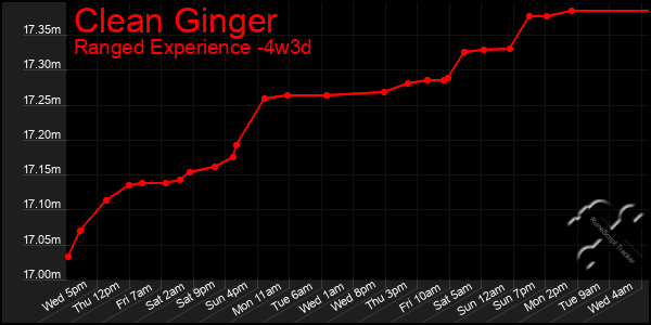 Last 31 Days Graph of Clean Ginger