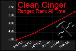 Total Graph of Clean Ginger