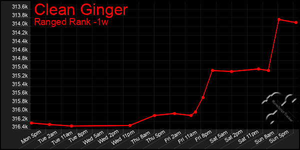 Last 7 Days Graph of Clean Ginger