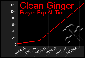 Total Graph of Clean Ginger