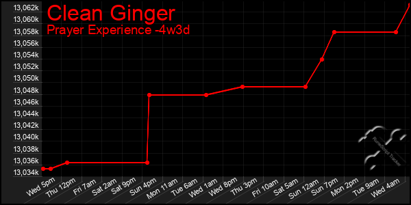 Last 31 Days Graph of Clean Ginger