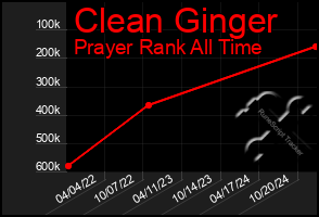 Total Graph of Clean Ginger